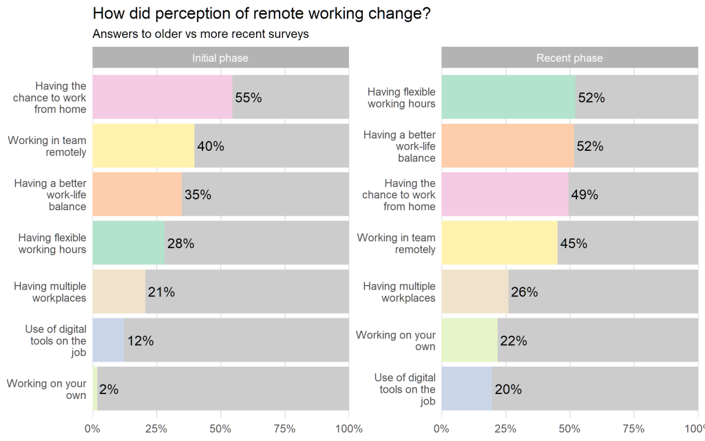 How did the perception of remote working change?
